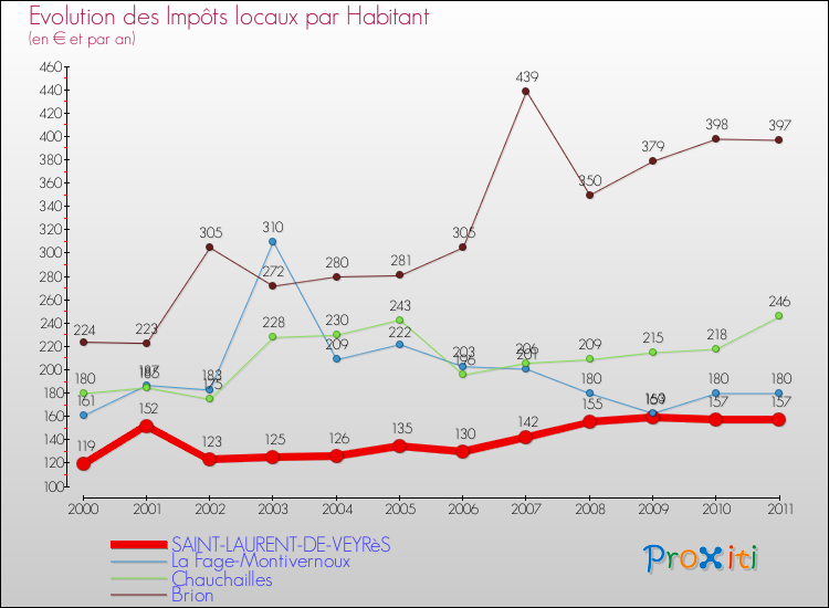 Evolution et montant des impôts locaux par Habitant pour SAINT-LAURENT-DE-VEYRèS et les communes proches Comparaison des impôts locaux par habitant pour SAINT-LAURENT-DE-VEYRèS et les communes voisines