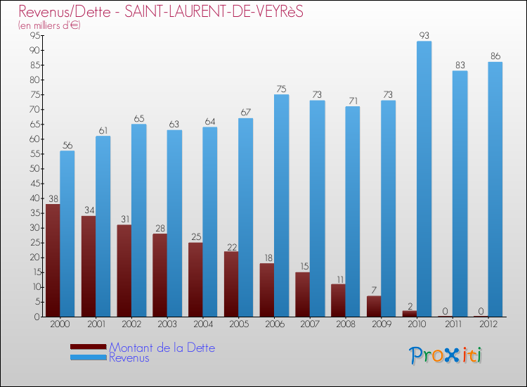 Evolution comparée de la dette et des revenus pour la commune de SAINT-LAURENT-DE-VEYRèS de 2000 à 2012 Comparaison de la dette et des revenus pour SAINT-LAURENT-DE-VEYRèS de 2000 à 2012