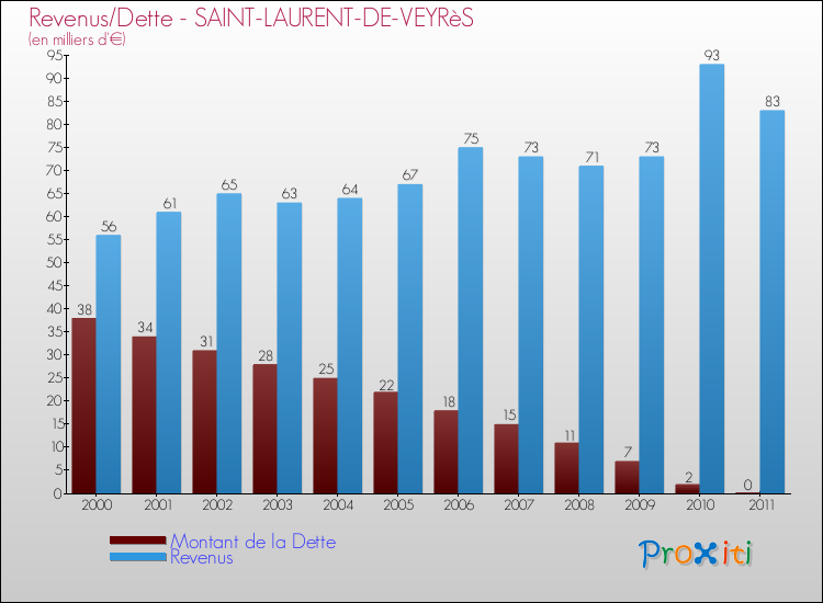Evolution comparée de la dette et des revenus pour la commune de SAINT-LAURENT-DE-VEYRèS de 2000 à 2011 Comparaison de la dette et des revenus pour SAINT-LAURENT-DE-VEYRèS de 2000 à 2011