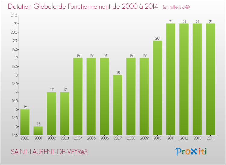 Evolution du montant de la Dotation Globale de Fonctionnement pour la commune de SAINT-LAURENT-DE-VEYRèS de 2000 à 2014 Evolution du montant de la Dotation Globale de Fonctionnement pour SAINT-LAURENT-DE-VEYRèS de 2000 à 2014