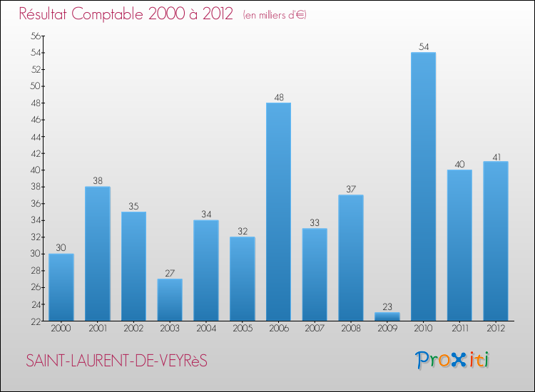 Evolution du résultat comptable pour la commune de SAINT-LAURENT-DE-VEYRèS de 2000 à 2012 Evolution du résultat comptable pour SAINT-LAURENT-DE-VEYRèS de 2000 à 2012
