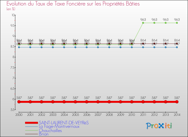Evolution du taux de la taxe foncière sur le bati pour SAINT-LAURENT-DE-VEYRèS et les communes proches de 2000 à 2014 Comparaison des taux de taxe foncière sur le bati pour SAINT-LAURENT-DE-VEYRèS et les communes voisines de 2000 à 2014