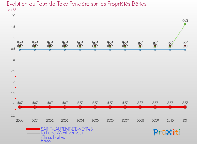 Evolution du taux de la taxe foncière sur le bati pour SAINT-LAURENT-DE-VEYRèS et les communes proches Comparaison des taux de taxe foncière sur le bati pour SAINT-LAURENT-DE-VEYRèS et les communes voisines