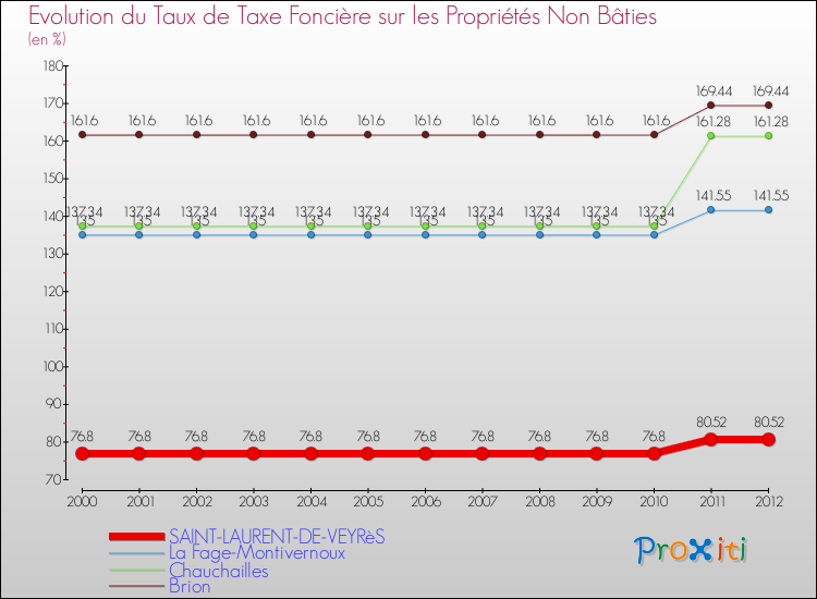 Evolution du taux de la taxe foncière sur les immeubles et terrains non batis pour SAINT-LAURENT-DE-VEYRèS et les communes proches de 2000 à 2012 Comparaison des taux de la taxe foncière sur les immeubles et terrains non batis pour SAINT-LAURENT-DE-VEYRèS et les communes voisines de 2000 à 2012
