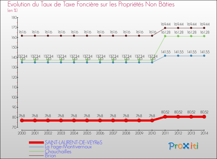 Evolution du taux de la taxe foncière sur les immeubles et terrains non batis pour SAINT-LAURENT-DE-VEYRèS et les communes proches de 2000 à 2014 Comparaison des taux de la taxe foncière sur les immeubles et terrains non batis pour SAINT-LAURENT-DE-VEYRèS et les communes voisines de 2000 à 2014