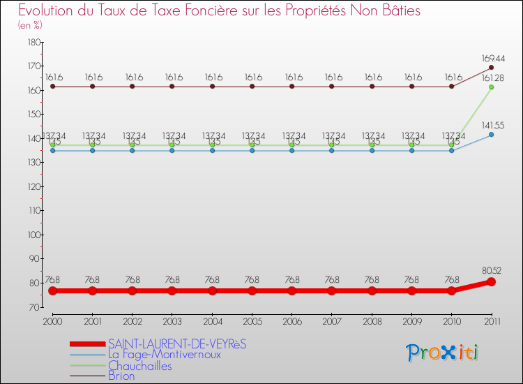 Evolution du taux de la taxe foncière sur les immeubles et terrains non batis pour SAINT-LAURENT-DE-VEYRèS et les communes proches Comparaison des taux de la taxe foncière sur les immeubles et terrains non batis pour SAINT-LAURENT-DE-VEYRèS et les communes voisines