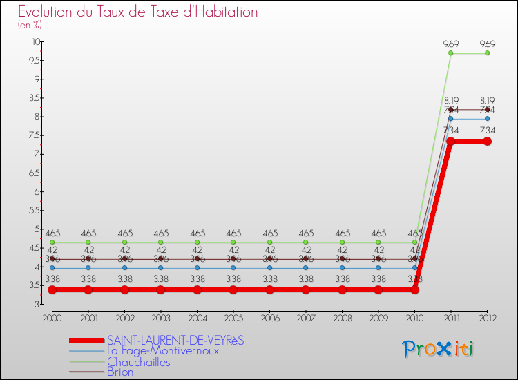 Evolution du taux de la taxe d'habitation pour SAINT-LAURENT-DE-VEYRèS et les communes proches Comparaison des taux de la taxe d'habitation pour SAINT-LAURENT-DE-VEYRèS et les communes voisines