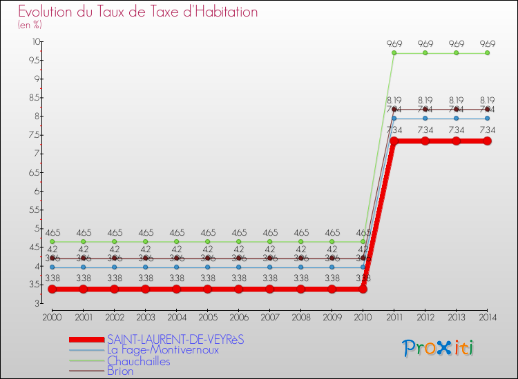 Evolution du taux de la taxe d'habitation pour SAINT-LAURENT-DE-VEYRèS et les communes proches de 2000 à 2014 Comparaison des taux de la taxe d'habitation pour SAINT-LAURENT-DE-VEYRèS et les communes voisines de 2000 à 2014