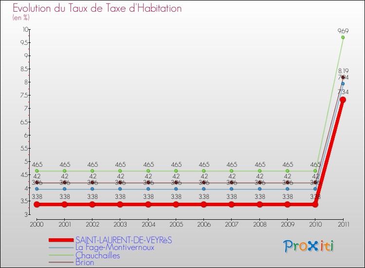 Evolution du taux de la taxe d'habitation pour SAINT-LAURENT-DE-VEYRèS et les communes proches Comparaison des taux de la taxe d'habitation pour SAINT-LAURENT-DE-VEYRèS et les communes voisines