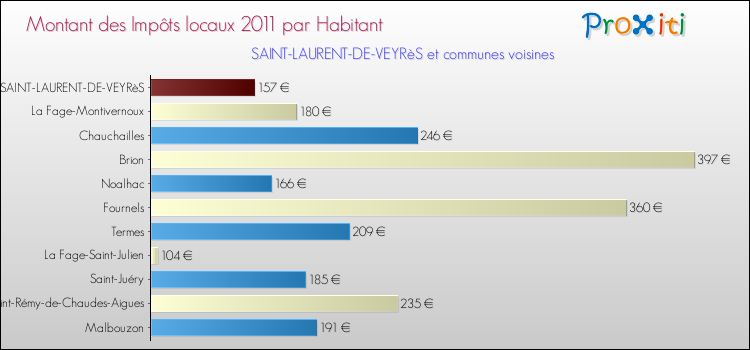 Montant des impôts locaux par Habitant pour SAINT-LAURENT-DE-VEYRèS et les communes proches Comparaison des impôts locaux par habitant pour SAINT-LAURENT-DE-VEYRèS et les communes voisines