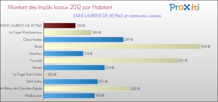 Montant des impôts locaux par Habitant pour SAINT-LAURENT-DE-VEYRèS et les communes proches Comparaison des impôts locaux par habitant pour SAINT-LAURENT-DE-VEYRèS et les communes voisines