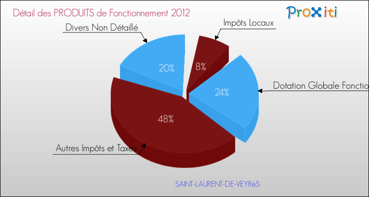 Décomposition du Budget de Fonctionnement 2012 de la commune de SAINT-LAURENT-DE-VEYRèS Budget de Fonctionnement 2012 pour la commune de SAINT-LAURENT-DE-VEYRèS