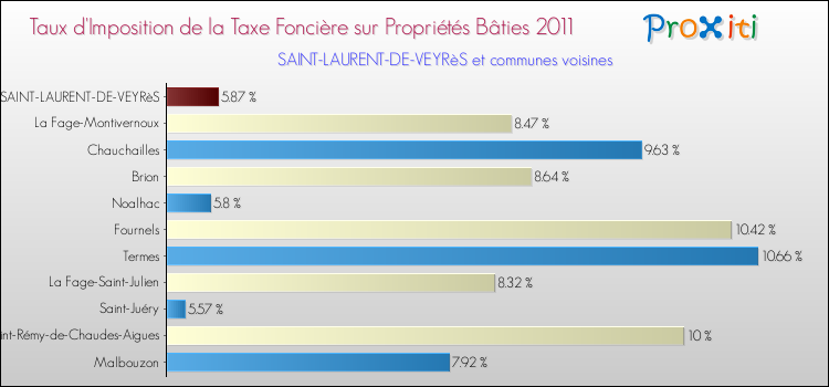 Taux d'imposition de la taxe foncière sur le bati 2011 pour SAINT-LAURENT-DE-VEYRèS et les communes proches Comparaison des taux d'imposition de la taxe foncière sur le bati 2011 pour SAINT-LAURENT-DE-VEYRèS et les communes voisines