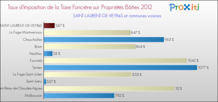 Taux d'imposition de la taxe foncière sur le bati 2012 pour SAINT-LAURENT-DE-VEYRèS et les communes proches Comparaison des taux d'imposition de la taxe foncière sur le bati 2012 pour SAINT-LAURENT-DE-VEYRèS et les communes voisines