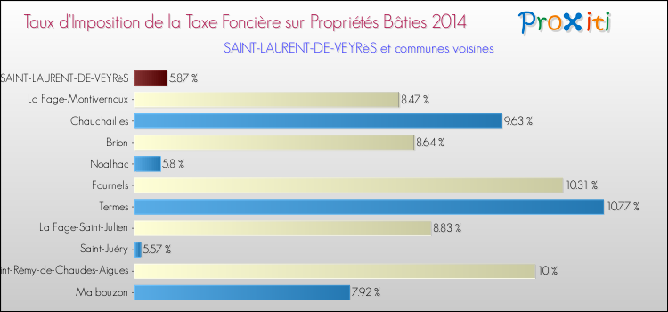 Taux d'imposition de la taxe foncière sur le bati 2014 pour SAINT-LAURENT-DE-VEYRèS et les communes proches Comparaison des taux d'imposition de la taxe foncière sur le bati 2014 pour SAINT-LAURENT-DE-VEYRèS et les communes voisines