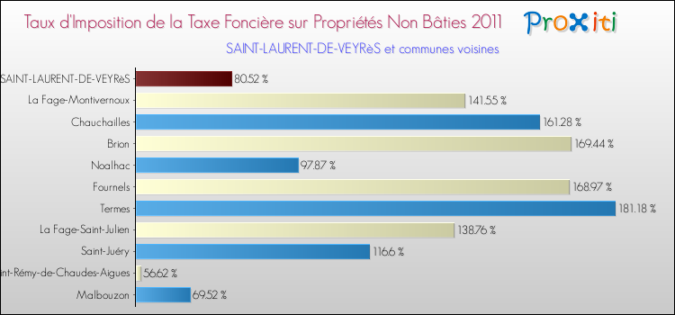 Taux d'imposition de la taxe foncière sur les immeubles et terrains non batis 2011 pour SAINT-LAURENT-DE-VEYRèS et les communes proches Comparaison des taux d'imposition de la taxe foncière sur les immeubles et terrains non batis 2011 pour SAINT-LAURENT-DE-VEYRèS et les communes voisines