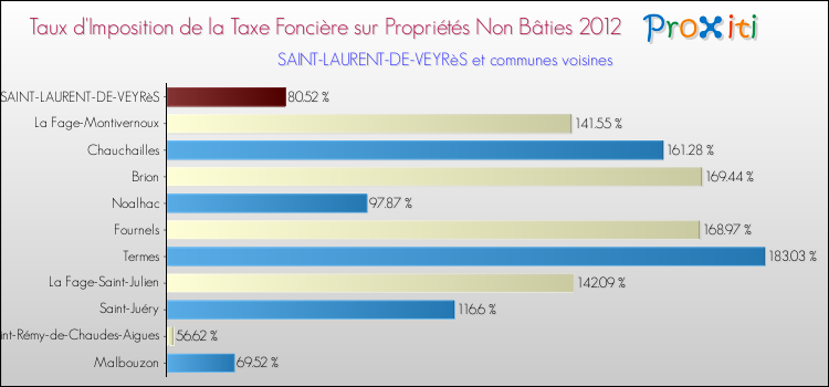 Taux d'imposition de la taxe foncière sur les immeubles et terrains non batis 2012 pour SAINT-LAURENT-DE-VEYRèS et les communes proches Comparaison des taux d'imposition de la taxe foncière sur les immeubles et terrains non batis 2012 pour SAINT-LAURENT-DE-VEYRèS et les communes voisines