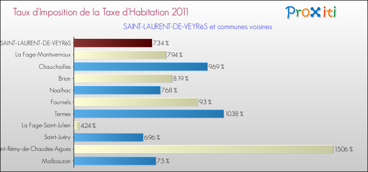 Taux d'imposition de la taxe d'habitation 2011 pour SAINT-LAURENT-DE-VEYRèS et les communes proches Comparaison des taux d'imposition de la taxe d'habitation 2011 pour SAINT-LAURENT-DE-VEYRèS et les communes voisines