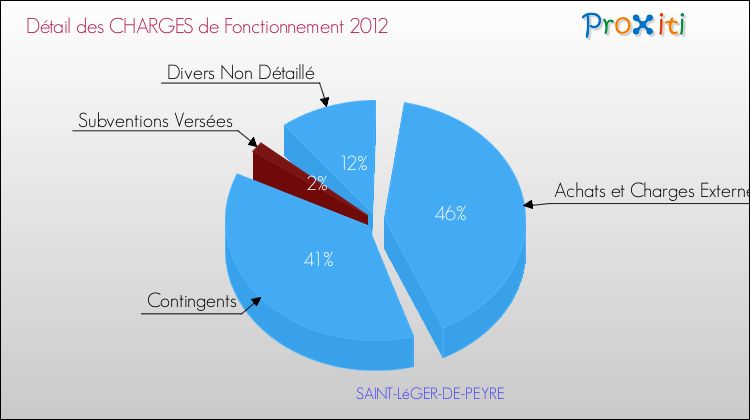 Décomposition des Charges de Fonctionnement 2012 de la commune de SAINT-LéGER-DE-PEYRE Charges de Fonctionnement 2012 pour la commune de SAINT-LéGER-DE-PEYRE