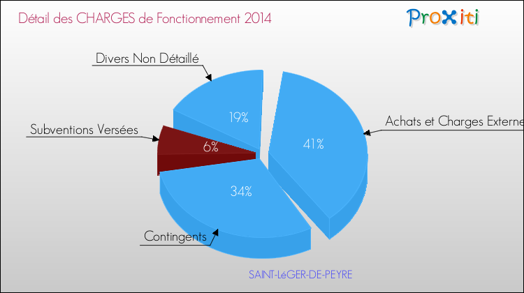 Décomposition des Charges de Fonctionnement 2014 de la commune de SAINT-LéGER-DE-PEYRE Charges de Fonctionnement 2014 pour la commune de SAINT-LéGER-DE-PEYRE