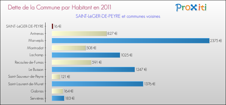 Dette par habitant de la commune en 2011 pour SAINT-LéGER-DE-PEYRE et les communes proches Comparaison de la dette par habitant de la commune en 2011 pour SAINT-LéGER-DE-PEYRE et les communes voisines