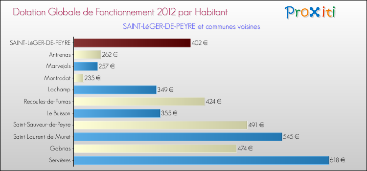 Montant des dotations globales de fonctionnement DGF par Habitant pour SAINT-LéGER-DE-PEYRE et les communes proches Comparaison des des dotations globales de fonctionnement DGF par habitant pour SAINT-LéGER-DE-PEYRE et les communes voisines
