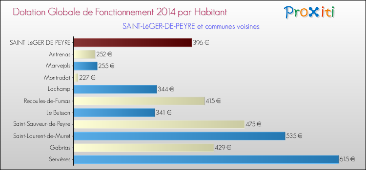 Montant des dotations globales de fonctionnement DGF par Habitant pour SAINT-LéGER-DE-PEYRE et les communes proches en 2014. Comparaison des des dotations globales de fonctionnement DGF par habitant pour SAINT-LéGER-DE-PEYRE et les communes voisines en 2014.