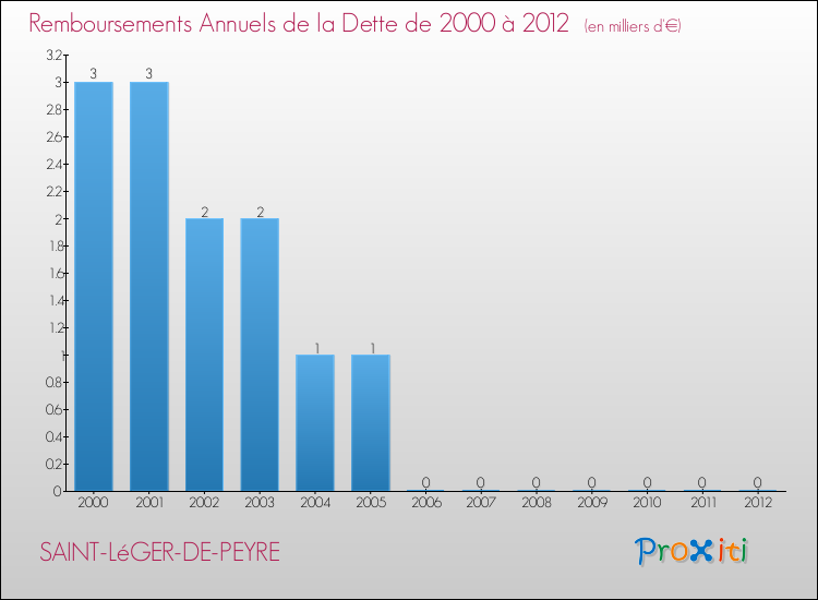 Evolution de l'annuité de la dette pour la commune de SAINT-LéGER-DE-PEYRE de 2000 à 2012 Annuités de la dette pour SAINT-LéGER-DE-PEYRE de 2000 à 2012