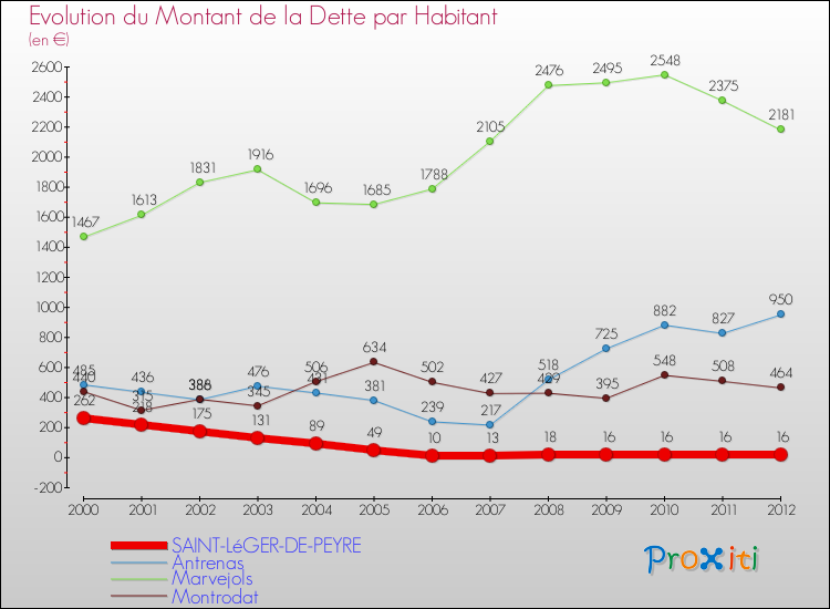 Evolution de la dette par habitant pour la commune de SAINT-LéGER-DE-PEYRE et les communes proches de 2000 à 2012 Comparaison de la dette par habitant pour SAINT-LéGER-DE-PEYRE et les communes voisines de 2000 à 2012