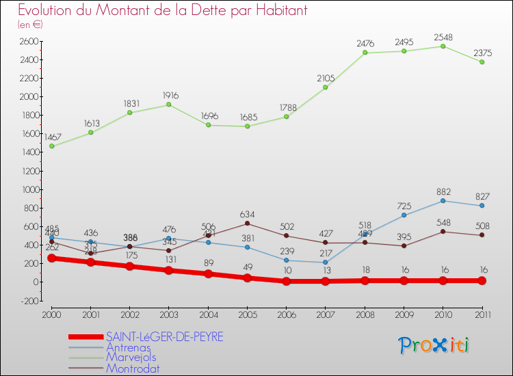 Evolution de la dette par habitant pour la commune de SAINT-LéGER-DE-PEYRE et les communes proches Comparaison de la dette par habitant pour SAINT-LéGER-DE-PEYRE et les communes voisines