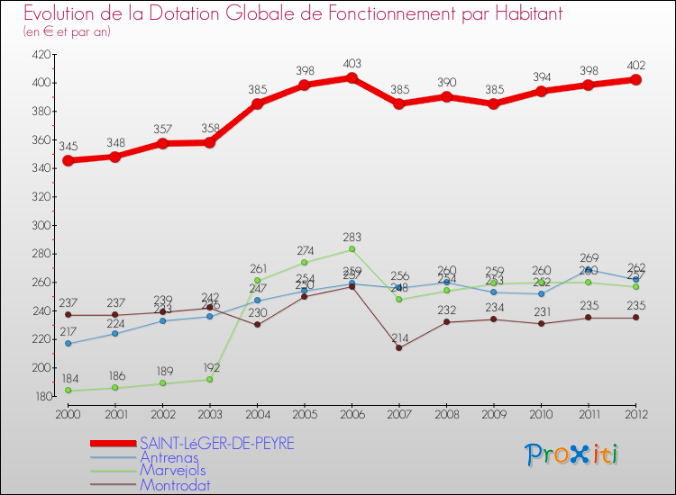 Evolution et montant de la dotation globale de fonctionnement par Habitant pour SAINT-LéGER-DE-PEYRE et les communes proches Comparaison des dotations globales de fonctionnement par habitant pour SAINT-LéGER-DE-PEYRE et les communes voisines