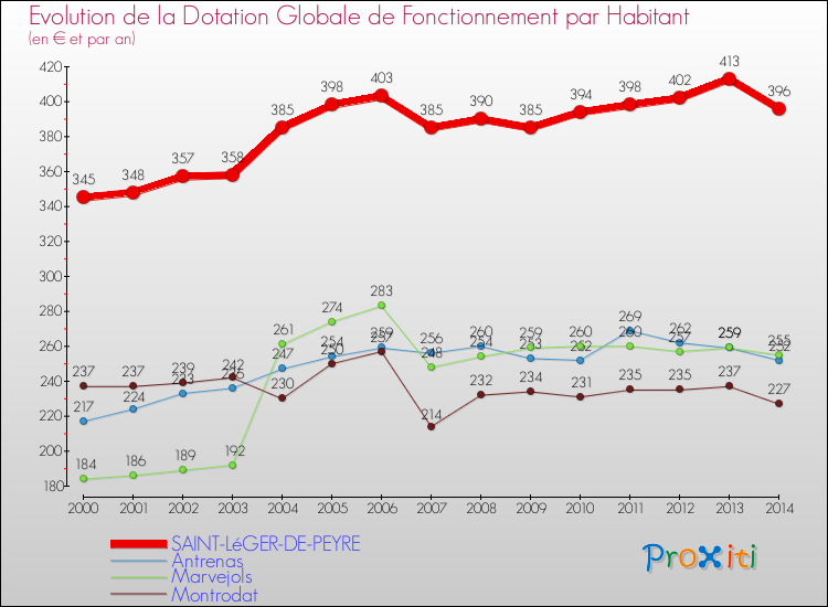 Evolution et montant de la dotation globale de fonctionnement par Habitant pour SAINT-LéGER-DE-PEYRE et les communes proches de 2000 à 2014. Comparaison des dotations globales de fonctionnement par habitant pour SAINT-LéGER-DE-PEYRE et les communes voisines de 2000 à 2014.