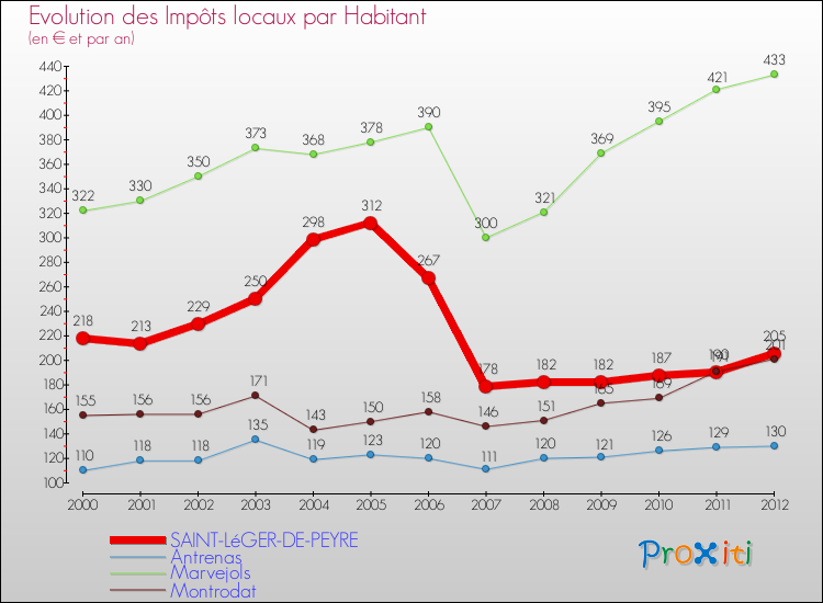 Evolution et montant des impôts locaux par Habitant pour SAINT-LéGER-DE-PEYRE et les communes proches Comparaison des impôts locaux par habitant pour SAINT-LéGER-DE-PEYRE et les communes voisines