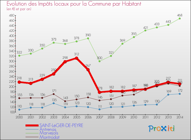 Evolution et montant des impôts locaux par Habitant pour SAINT-LéGER-DE-PEYRE et les communes proches de 2000 à 2014 Comparaison des impôts locaux par habitant pour SAINT-LéGER-DE-PEYRE et les communes voisines de 2000 à 2014