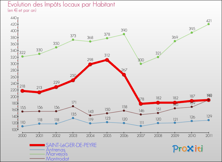 Evolution et montant des impôts locaux par Habitant pour SAINT-LéGER-DE-PEYRE et les communes proches Comparaison des impôts locaux par habitant pour SAINT-LéGER-DE-PEYRE et les communes voisines