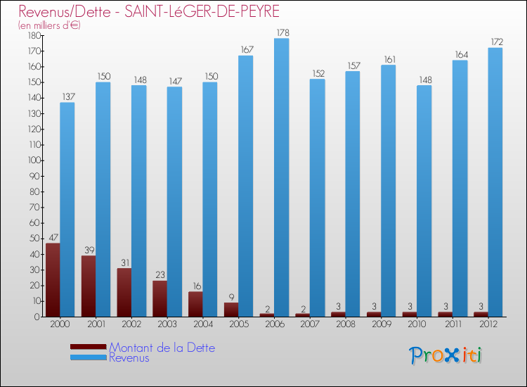Evolution comparée de la dette et des revenus pour la commune de SAINT-LéGER-DE-PEYRE de 2000 à 2012 Comparaison de la dette et des revenus pour SAINT-LéGER-DE-PEYRE de 2000 à 2012