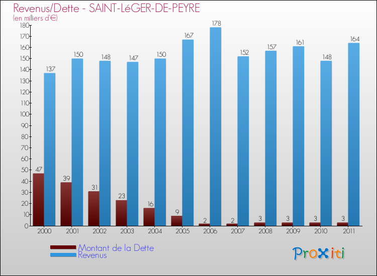 Evolution comparée de la dette et des revenus pour la commune de SAINT-LéGER-DE-PEYRE de 2000 à 2011 Comparaison de la dette et des revenus pour SAINT-LéGER-DE-PEYRE de 2000 à 2011