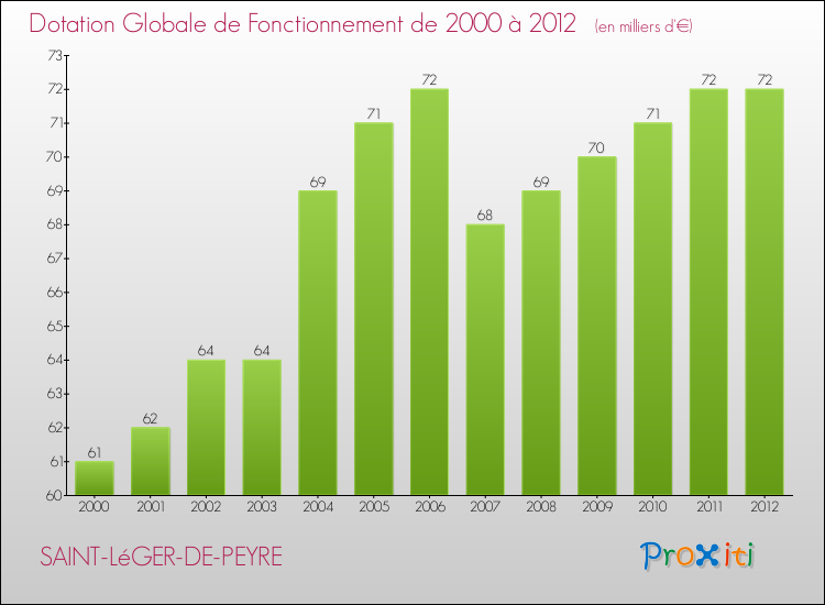 Evolution du montant de la Dotation Globale de Fonctionnement pour la commune de SAINT-LéGER-DE-PEYRE de 2000 à 2012 Evolution du montant de la Dotation Globale de Fonctionnement pour SAINT-LéGER-DE-PEYRE de 2000 à 2012