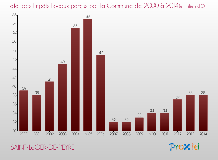Evolution des Impôts Locaux pour la commune de SAINT-LéGER-DE-PEYRE de 2000 à 2014 Evolution des Impôts Locaux pour SAINT-LéGER-DE-PEYRE de 2000 à 2014
