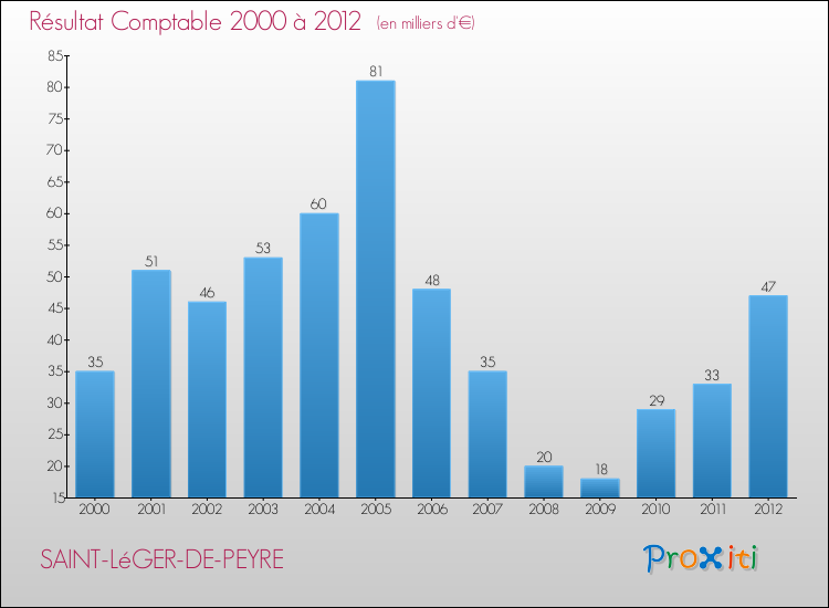 Evolution du résultat comptable pour la commune de SAINT-LéGER-DE-PEYRE de 2000 à 2012 Evolution du résultat comptable pour SAINT-LéGER-DE-PEYRE de 2000 à 2012