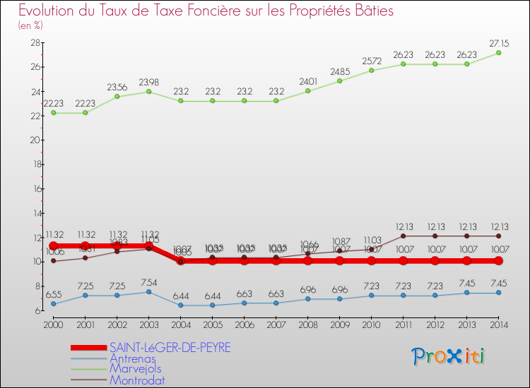Evolution du taux de la taxe foncière sur le bati pour SAINT-LéGER-DE-PEYRE et les communes proches de 2000 à 2014 Comparaison des taux de taxe foncière sur le bati pour SAINT-LéGER-DE-PEYRE et les communes voisines de 2000 à 2014