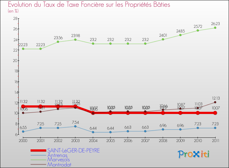 Evolution du taux de la taxe foncière sur le bati pour SAINT-LéGER-DE-PEYRE et les communes proches Comparaison des taux de taxe foncière sur le bati pour SAINT-LéGER-DE-PEYRE et les communes voisines