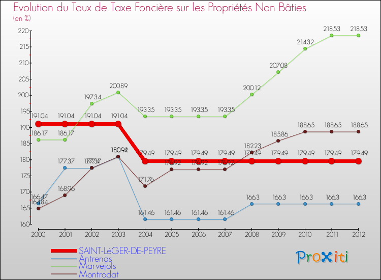 Evolution du taux de la taxe foncière sur les immeubles et terrains non batis pour SAINT-LéGER-DE-PEYRE et les communes proches de 2000 à 2012 Comparaison des taux de la taxe foncière sur les immeubles et terrains non batis pour SAINT-LéGER-DE-PEYRE et les communes voisines de 2000 à 2012