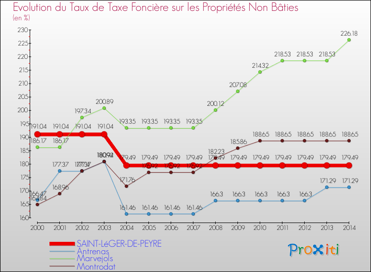 Evolution du taux de la taxe foncière sur les immeubles et terrains non batis pour SAINT-LéGER-DE-PEYRE et les communes proches de 2000 à 2014 Comparaison des taux de la taxe foncière sur les immeubles et terrains non batis pour SAINT-LéGER-DE-PEYRE et les communes voisines de 2000 à 2014