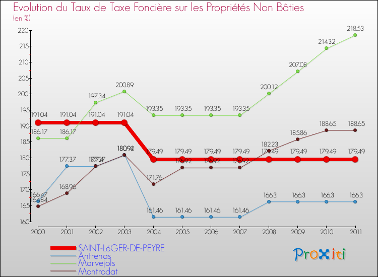 Evolution du taux de la taxe foncière sur les immeubles et terrains non batis pour SAINT-LéGER-DE-PEYRE et les communes proches Comparaison des taux de la taxe foncière sur les immeubles et terrains non batis pour SAINT-LéGER-DE-PEYRE et les communes voisines