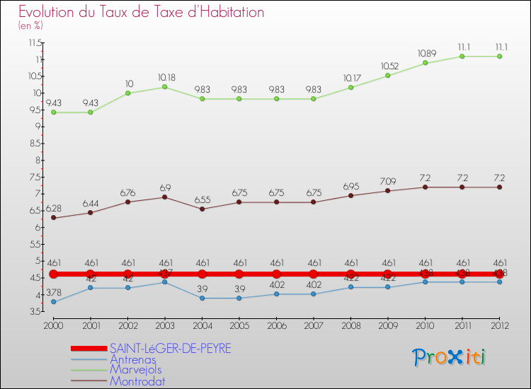 Evolution du taux de la taxe d'habitation pour SAINT-LéGER-DE-PEYRE et les communes proches Comparaison des taux de la taxe d'habitation pour SAINT-LéGER-DE-PEYRE et les communes voisines