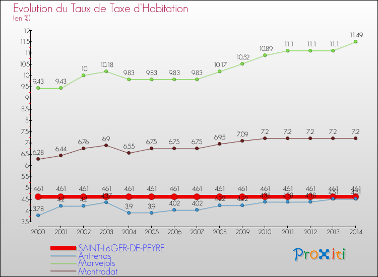 Evolution du taux de la taxe d'habitation pour SAINT-LéGER-DE-PEYRE et les communes proches de 2000 à 2014 Comparaison des taux de la taxe d'habitation pour SAINT-LéGER-DE-PEYRE et les communes voisines de 2000 à 2014
