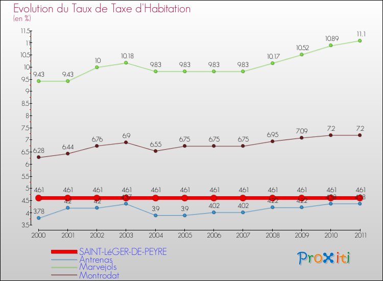 Evolution du taux de la taxe d'habitation pour SAINT-LéGER-DE-PEYRE et les communes proches Comparaison des taux de la taxe d'habitation pour SAINT-LéGER-DE-PEYRE et les communes voisines