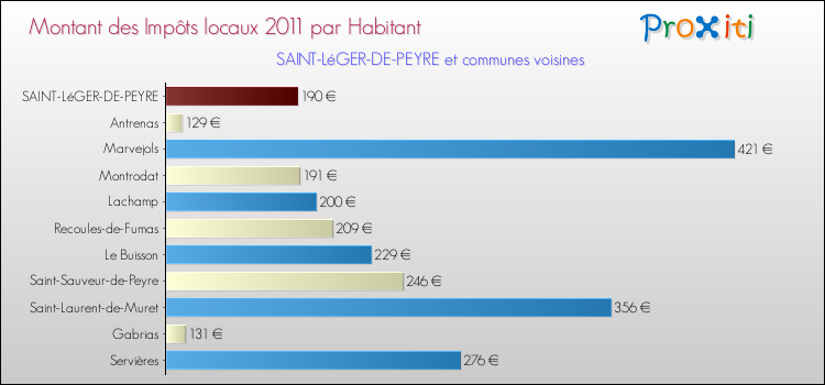 Montant des impôts locaux par Habitant pour SAINT-LéGER-DE-PEYRE et les communes proches Comparaison des impôts locaux par habitant pour SAINT-LéGER-DE-PEYRE et les communes voisines