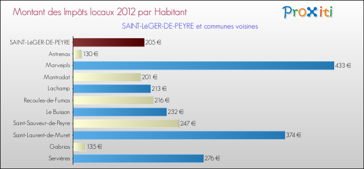 Montant des impôts locaux par Habitant pour SAINT-LéGER-DE-PEYRE et les communes proches Comparaison des impôts locaux par habitant pour SAINT-LéGER-DE-PEYRE et les communes voisines